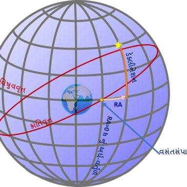 RA અને ડેક્લીનેશન- આકાશી અક્ષાંશ-રેખાંશ